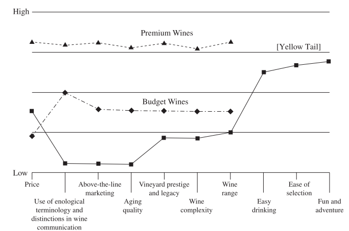 Figure 2 : Yellow Tail value curves